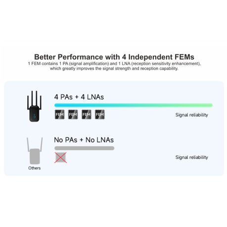 Pix-Link LV-AC27Q Wireless-AC Dual Band WiFi Repeater – 1200Mbps, AC2800, Dual Band Extender